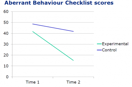 Activate chart 4